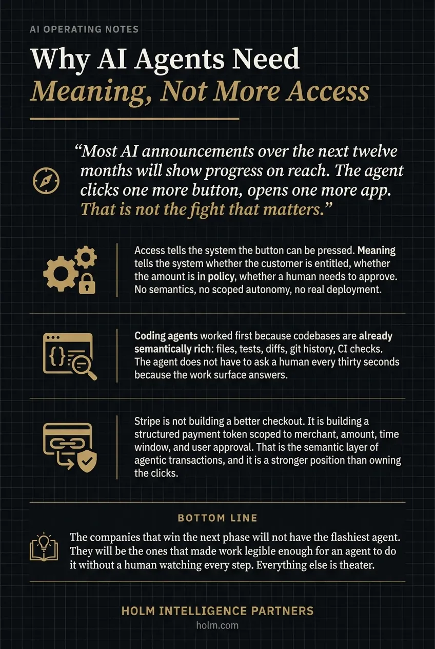 Infographic summary of: Why AI Agents Need Meaning, Not More Access