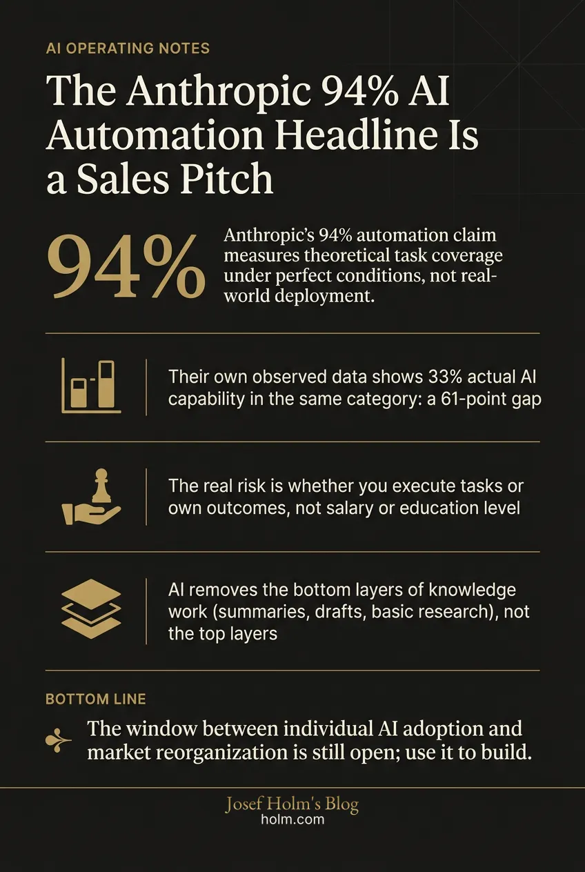 Infographic summary of: The Anthropic 94% AI Automation Headline Is a Sales Pitch