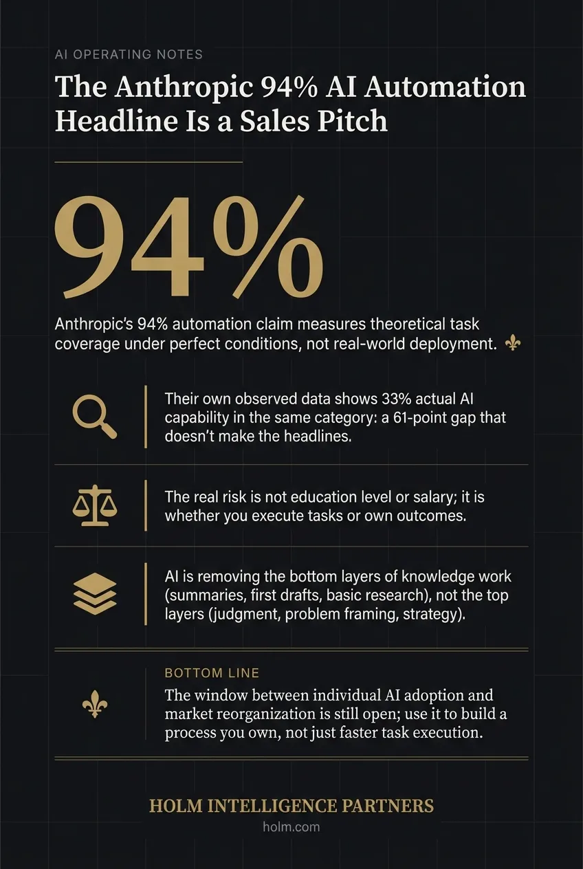 Infographic summary of: The Anthropic 94% AI Automation Headline Is a Sales Pitch
