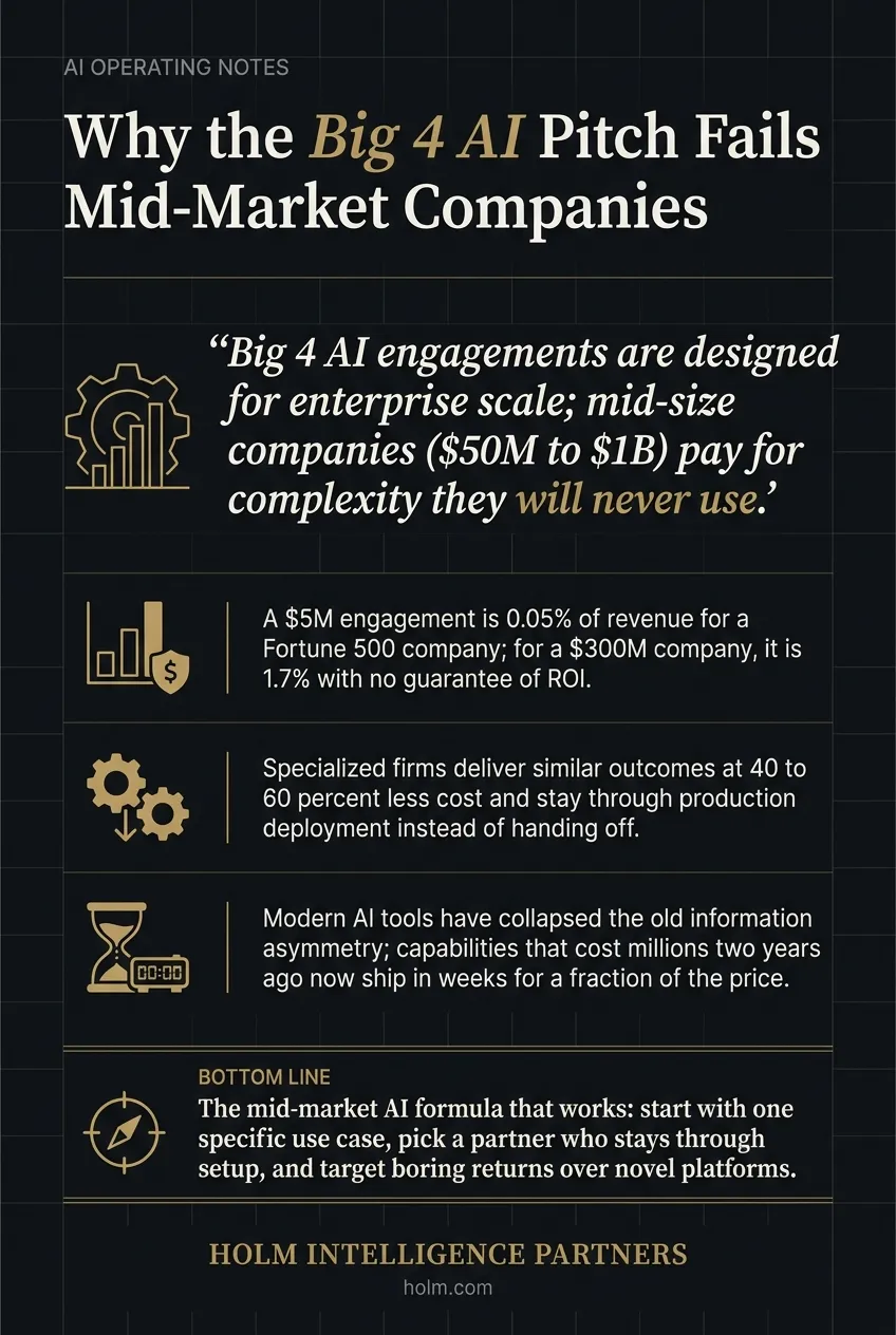 Infographic summary of: Why the Big 4 AI Pitch Fails Mid-Market Companies
