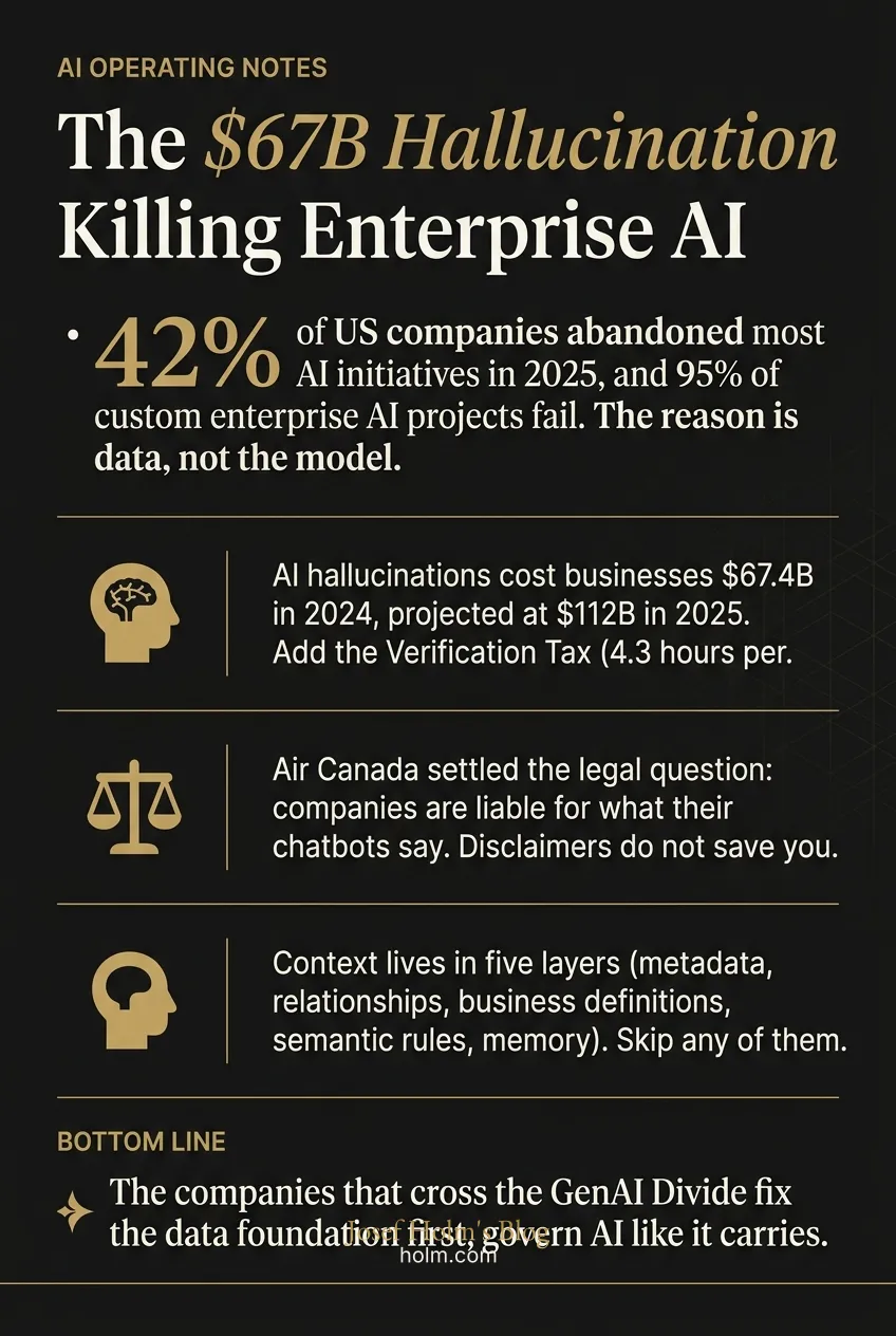 Infographic summary of: The $67B Hallucination Killing Enterprise AI