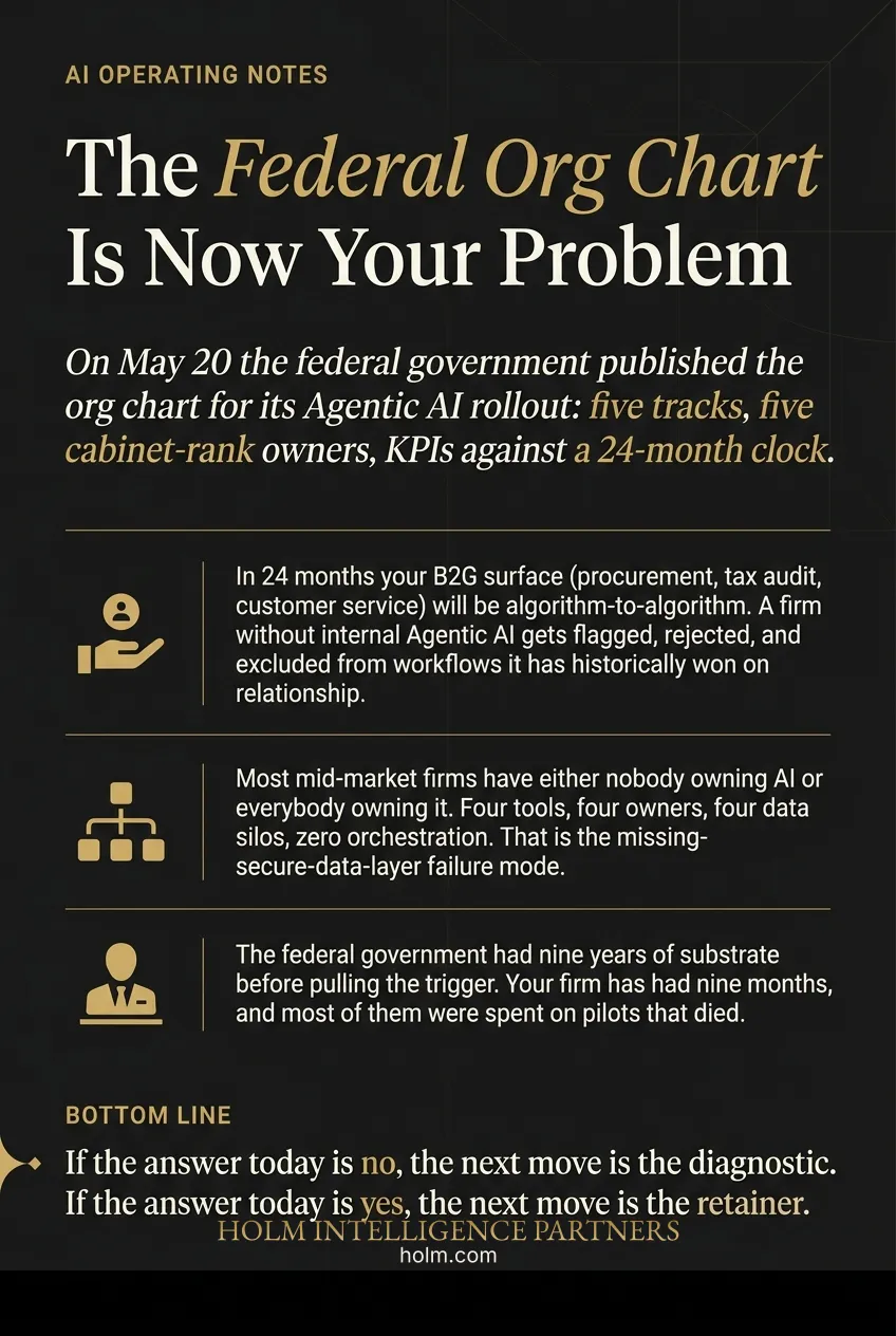 Infographic summary of: The Federal Org Chart Is Now Your Problem