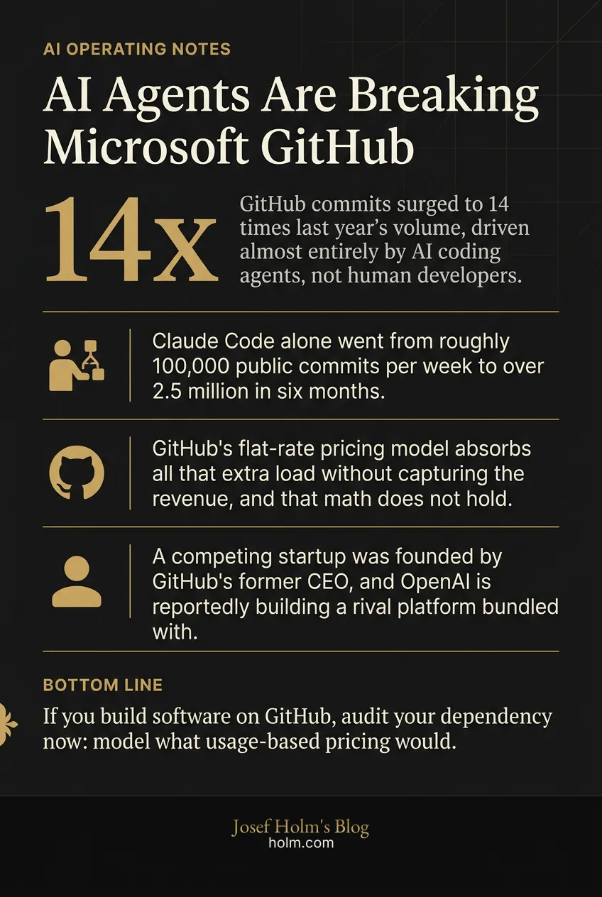 Infographic summary of: AI Agents Are Breaking Microsoft GitHub