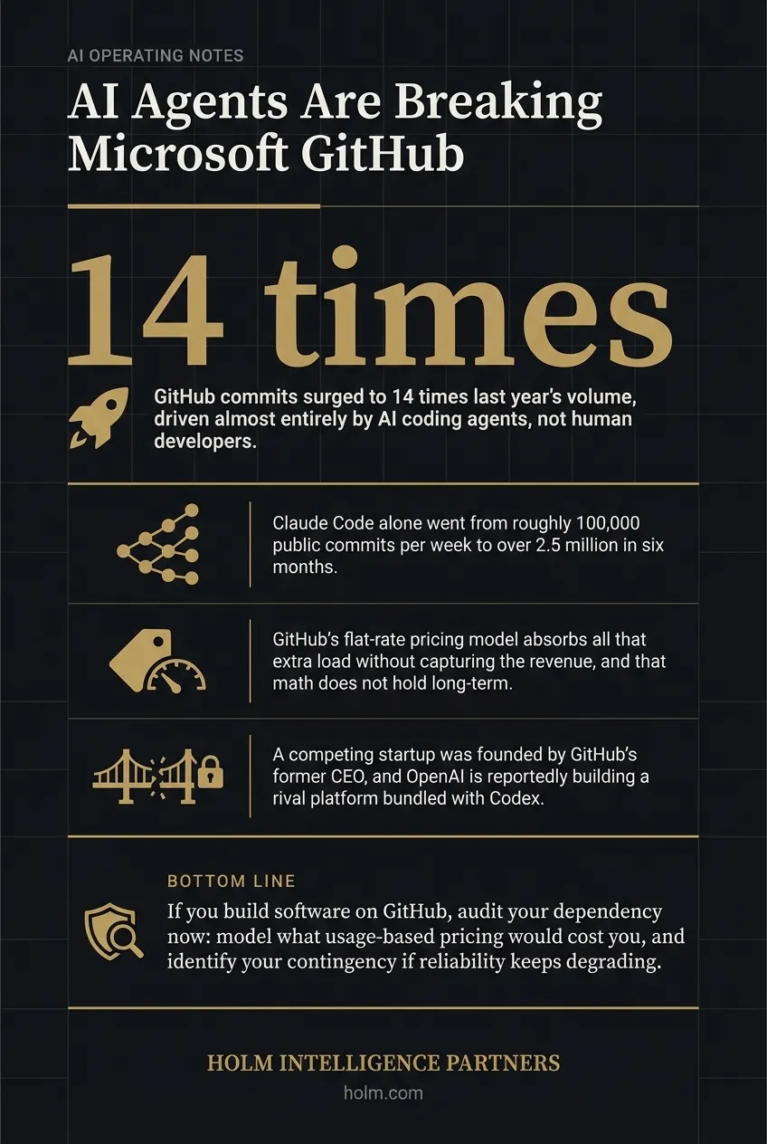 Infographic summary of: AI Agents Are Breaking Microsoft GitHub