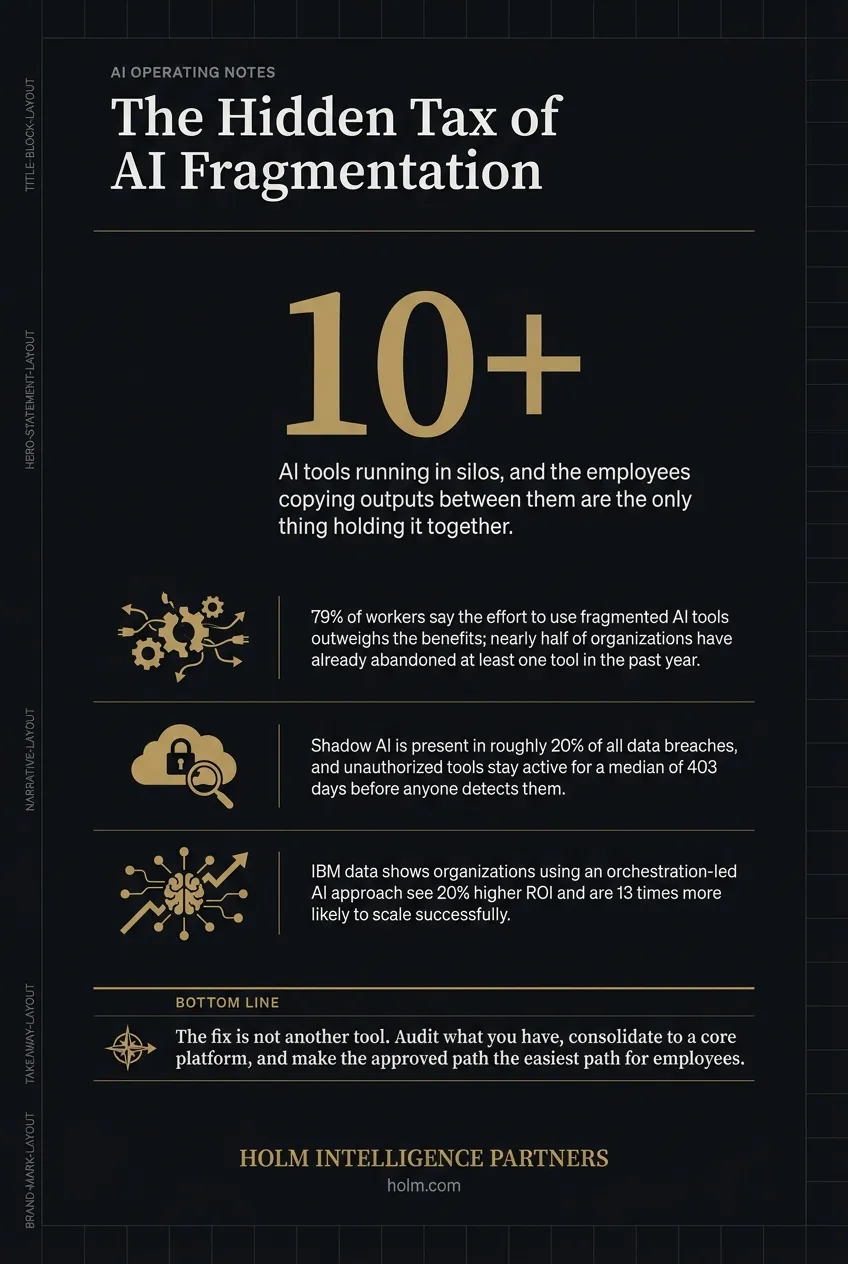 Infographic summary of: The Hidden Tax of AI Fragmentation