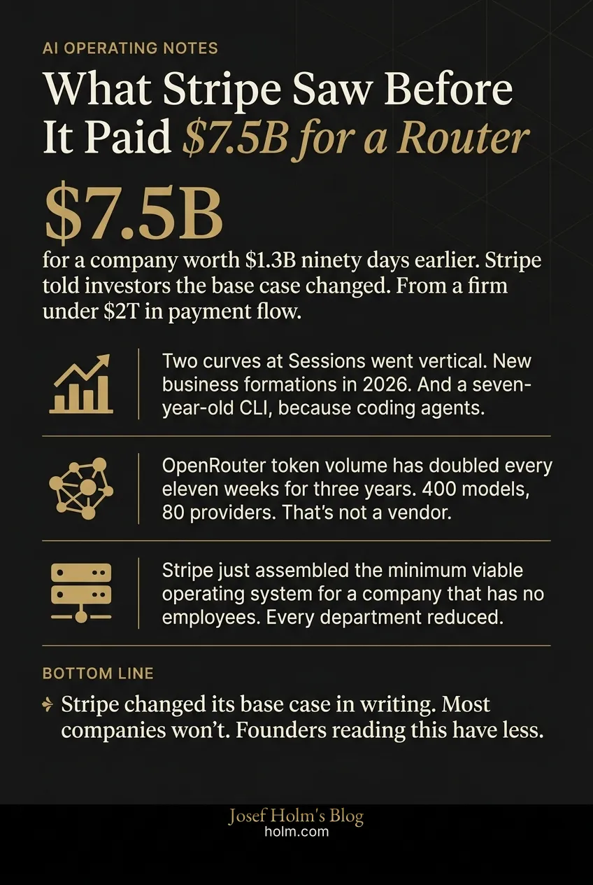 Infographic summary of: What Stripe Saw Before It Paid $7.5B for a Router