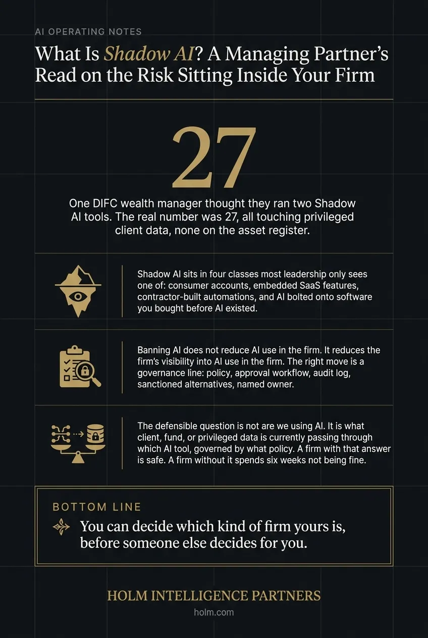 Infographic summary of: What Is Shadow AI? A Managing Partner's Read on the Risk Sitting Inside Your Firm