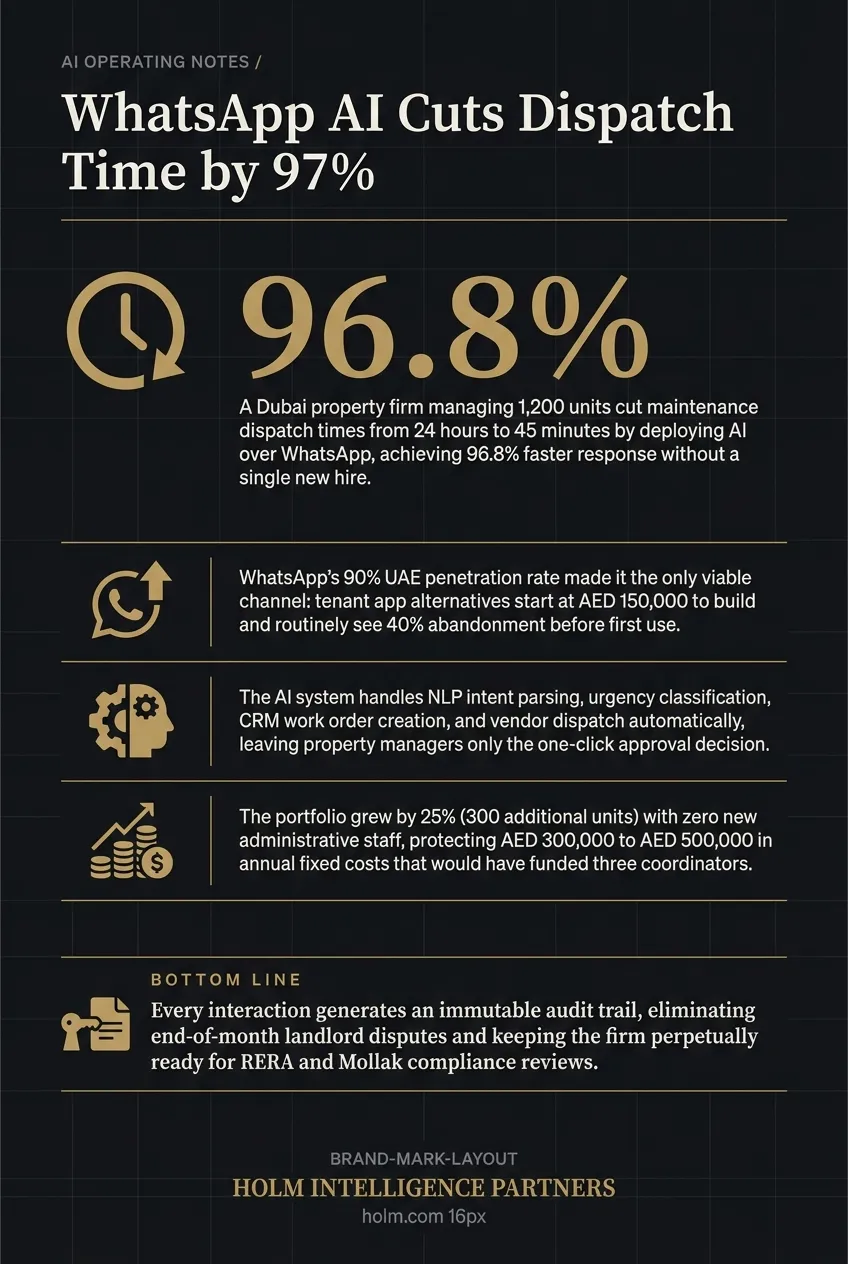 Infographic summary of: WhatsApp AI Cuts Dispatch Time by 97%