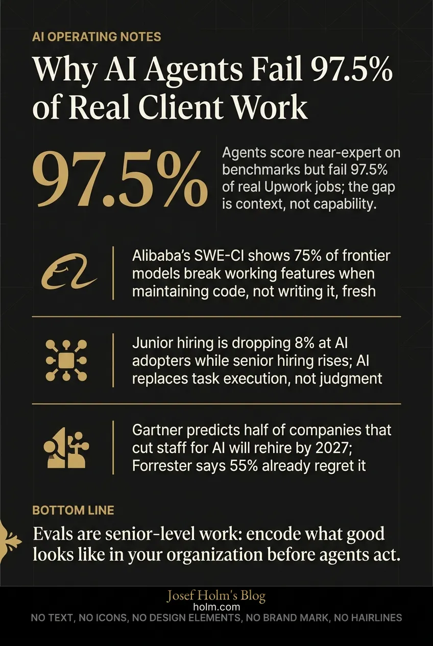 Infographic summary of: Why AI Agents Fail 97.5% of Real Client Work