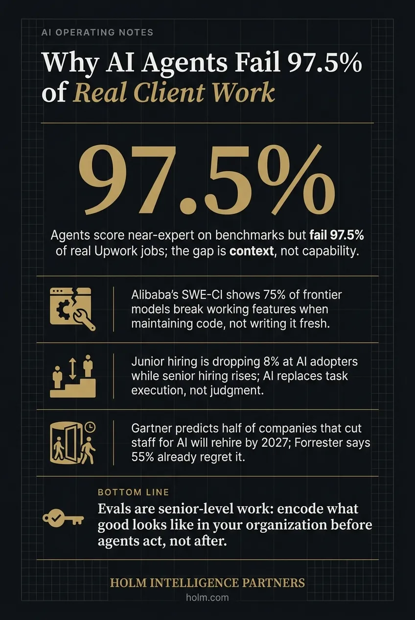 Infographic summary of: Why AI Agents Fail 97.5% of Real Client Work