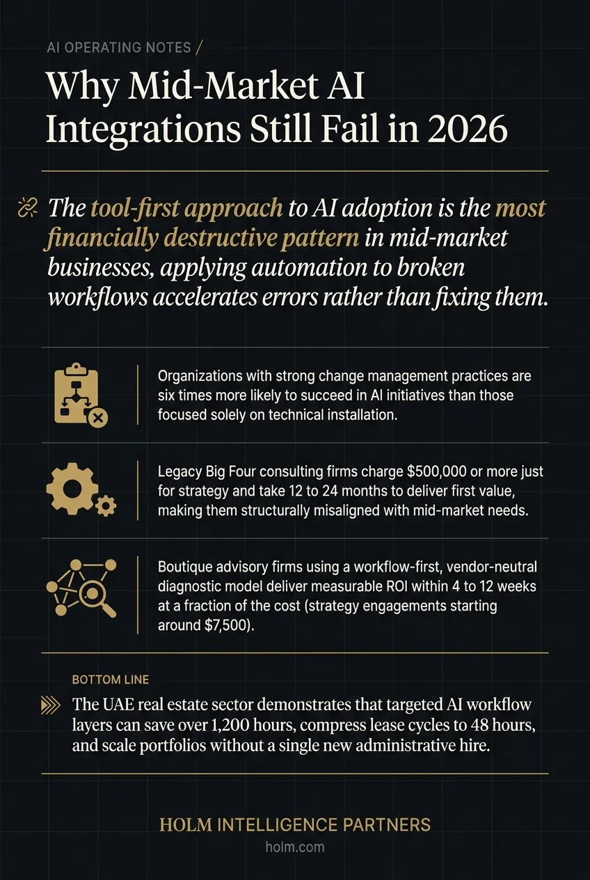 Infographic summary of: Why Mid-Market AI Integrations Still Fail in 2026