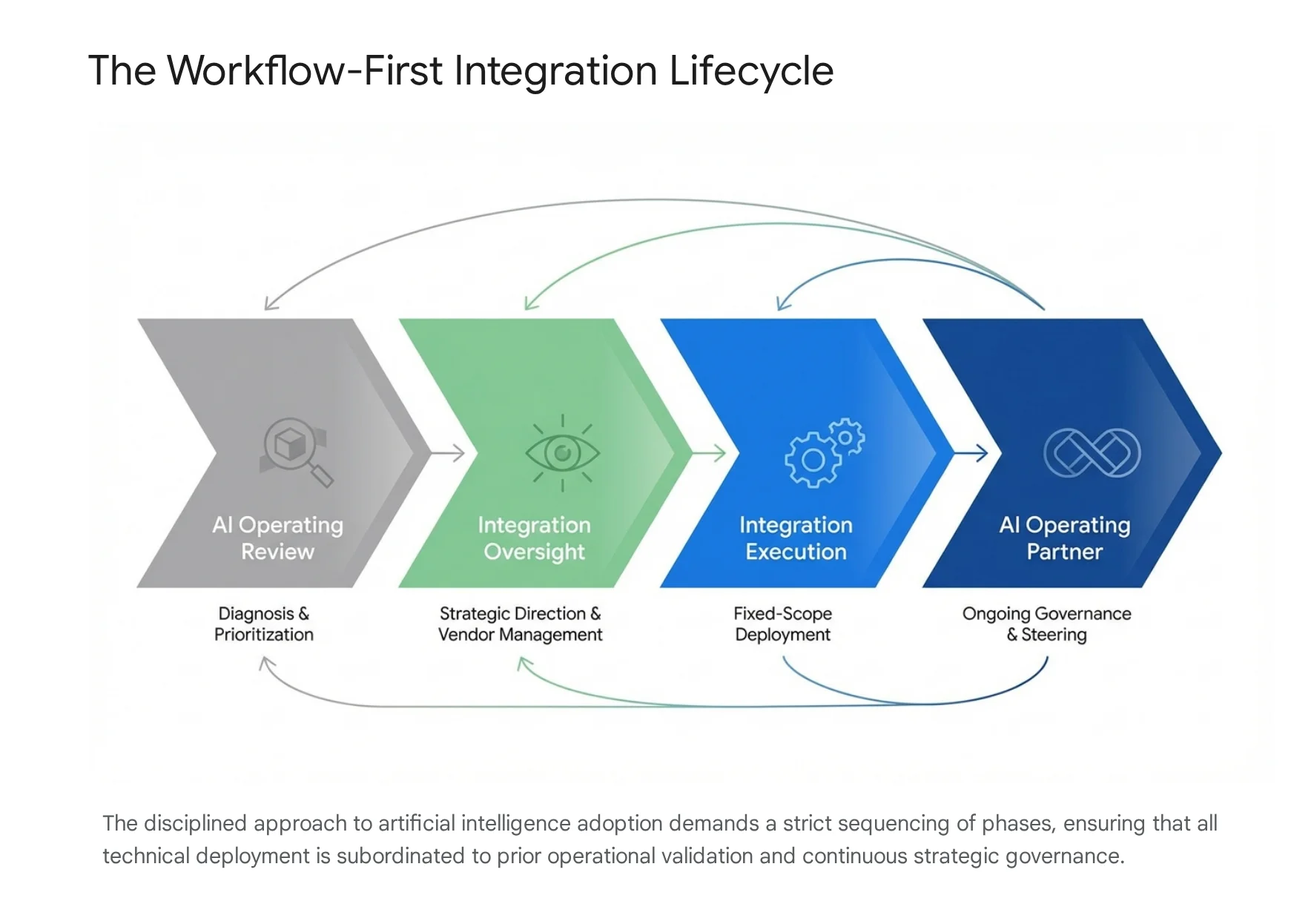 Why Mid-Market AI Integrations Still Fail in 2026